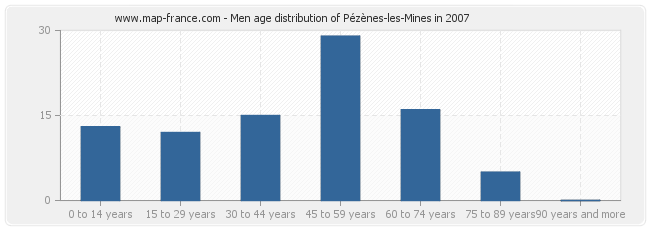 Men age distribution of Pézènes-les-Mines in 2007