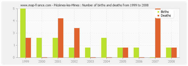 Pézènes-les-Mines : Number of births and deaths from 1999 to 2008