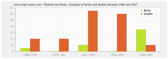 Pézènes-les-Mines : Evolution of births and deaths between 1968 and 2007
