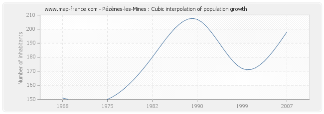 Pézènes-les-Mines : Cubic interpolation of population growth