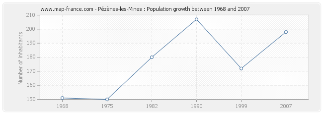 Population Pézènes-les-Mines