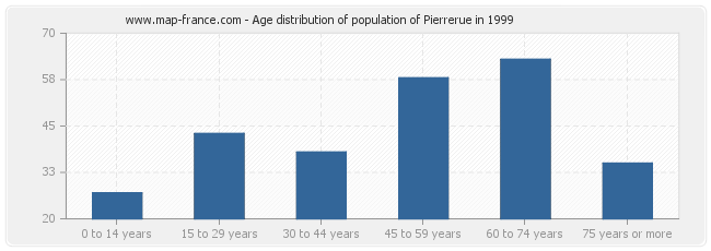 Age distribution of population of Pierrerue in 1999