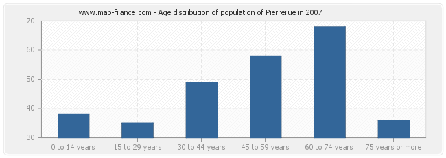 Age distribution of population of Pierrerue in 2007