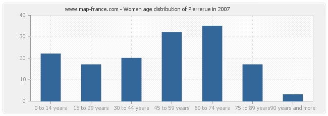 Women age distribution of Pierrerue in 2007