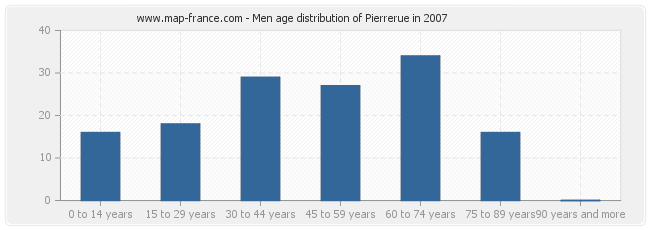 Men age distribution of Pierrerue in 2007