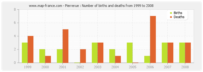 Pierrerue : Number of births and deaths from 1999 to 2008