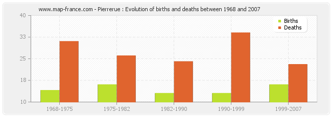 Pierrerue : Evolution of births and deaths between 1968 and 2007