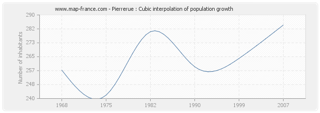 Pierrerue : Cubic interpolation of population growth