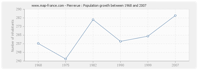 Population Pierrerue