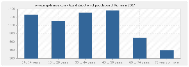 Age distribution of population of Pignan in 2007