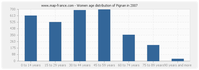 Women age distribution of Pignan in 2007