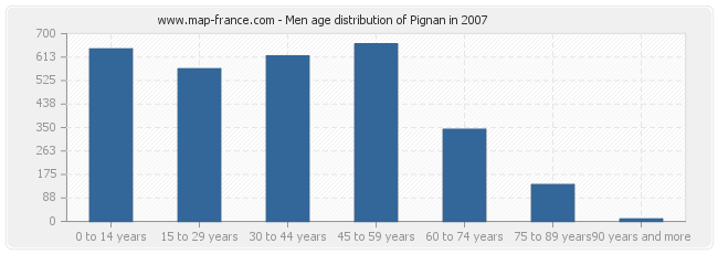 Men age distribution of Pignan in 2007