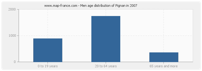 Men age distribution of Pignan in 2007