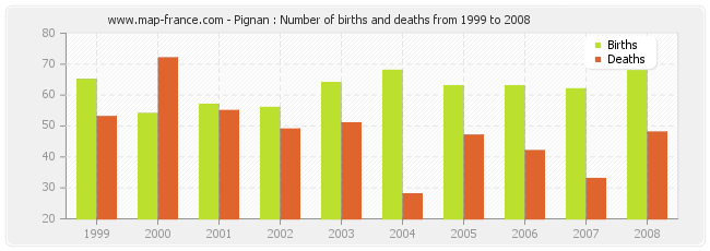 Pignan : Number of births and deaths from 1999 to 2008