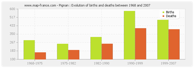 Pignan : Evolution of births and deaths between 1968 and 2007