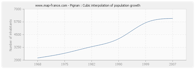 Pignan : Cubic interpolation of population growth