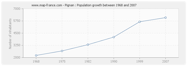 Population Pignan