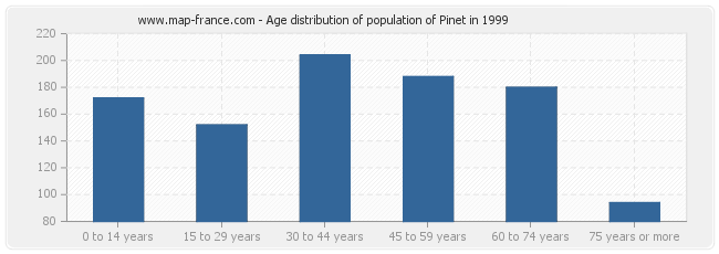 Age distribution of population of Pinet in 1999