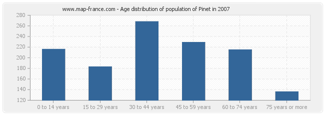 Age distribution of population of Pinet in 2007