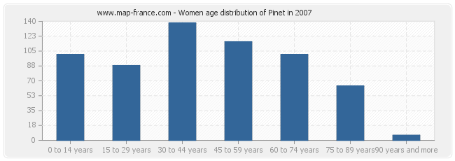 Women age distribution of Pinet in 2007