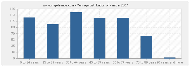Men age distribution of Pinet in 2007