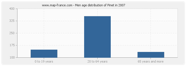 Men age distribution of Pinet in 2007