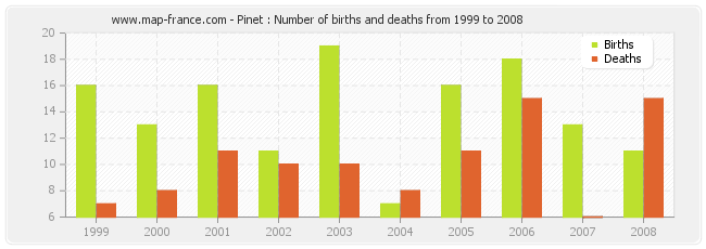 Pinet : Number of births and deaths from 1999 to 2008