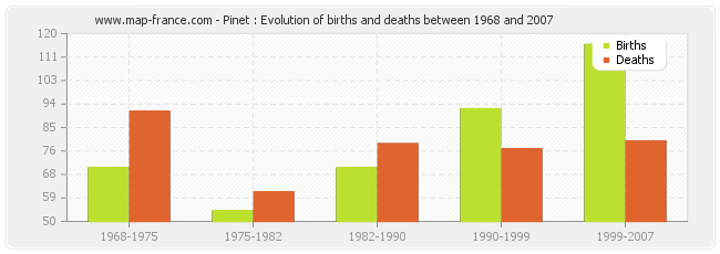 Pinet : Evolution of births and deaths between 1968 and 2007