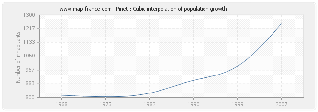 Pinet : Cubic interpolation of population growth