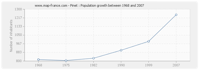 Population Pinet