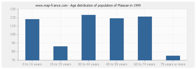 Age distribution of population of Plaissan in 1999