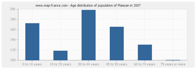 Age distribution of population of Plaissan in 2007