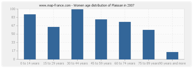 Women age distribution of Plaissan in 2007