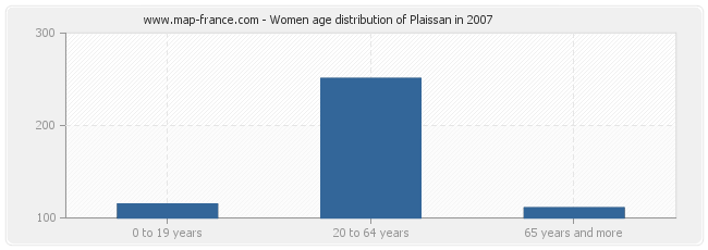 Women age distribution of Plaissan in 2007