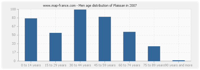 Men age distribution of Plaissan in 2007