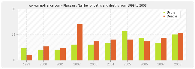 Plaissan : Number of births and deaths from 1999 to 2008