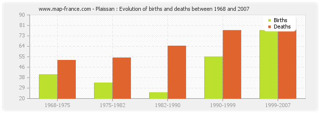 Plaissan : Evolution of births and deaths between 1968 and 2007