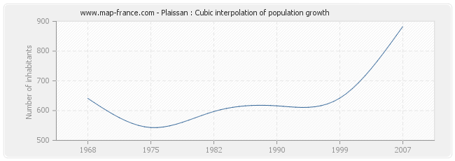 Plaissan : Cubic interpolation of population growth