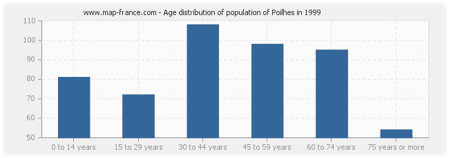 Age distribution of population of Poilhes in 1999