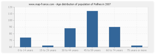 Age distribution of population of Poilhes in 2007