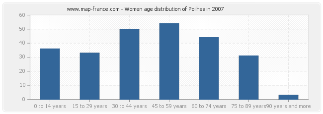 Women age distribution of Poilhes in 2007