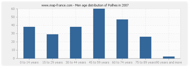Men age distribution of Poilhes in 2007