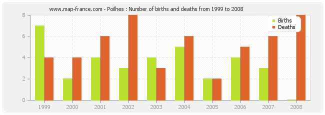 Poilhes : Number of births and deaths from 1999 to 2008