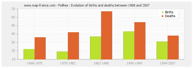 Poilhes : Evolution of births and deaths between 1968 and 2007