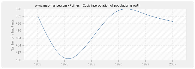 Poilhes : Cubic interpolation of population growth