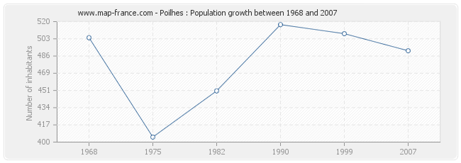 Population Poilhes