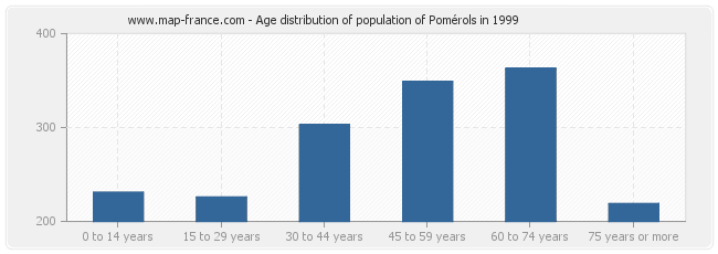 Age distribution of population of Pomérols in 1999