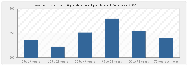 Age distribution of population of Pomérols in 2007