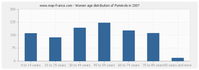 Women age distribution of Pomérols in 2007