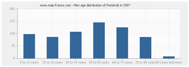 Men age distribution of Pomérols in 2007